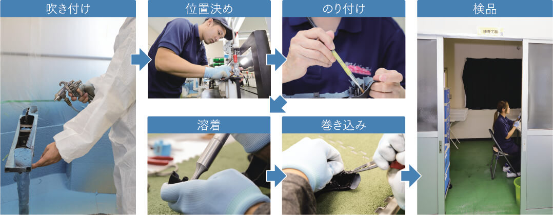 吹き付け→位置決め→のり付け→巻き込み→溶着→検品