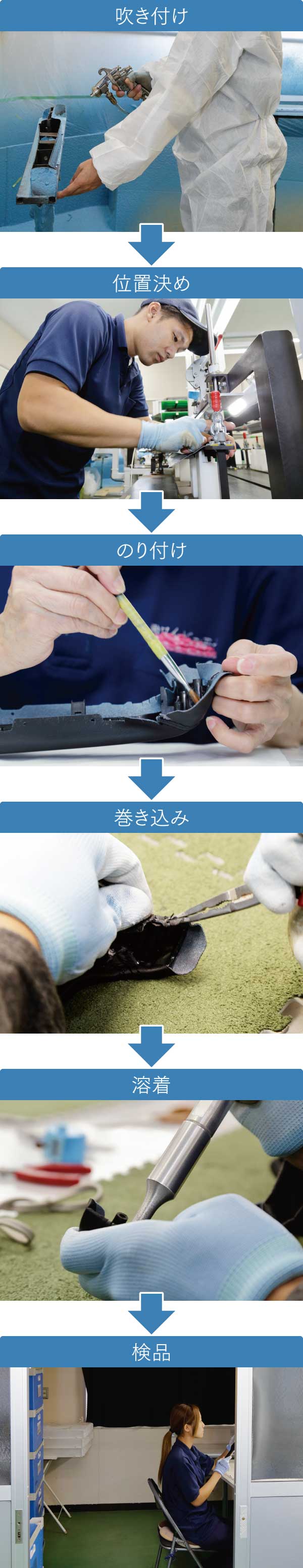 吹き付け→位置決め→のり付け→巻き込み→溶着→検品
