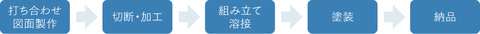 打ち合わせ図面製作→切断・加工→組み立て溶接→塗装→納品