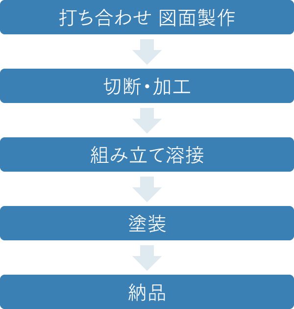 打ち合わせ図面製作→切断・加工→組み立て溶接→塗装→納品